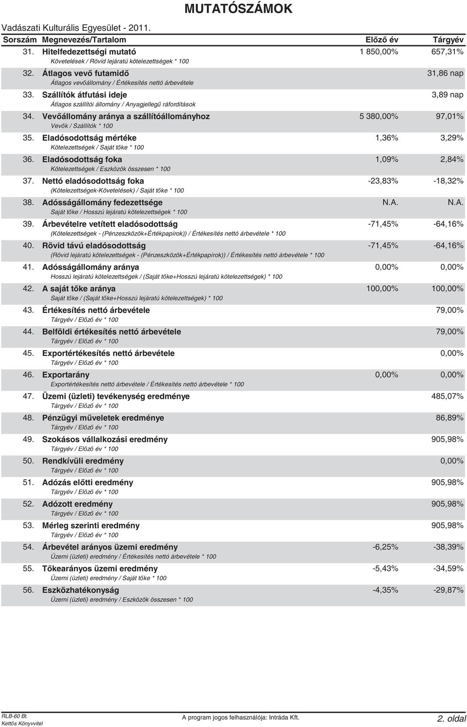 Vev állomány aránya a szállítóállományhoz 5 380,00% 97,01% Vev k / Szállítók * 100 35. Eladósodottság mértéke 1,36% 3,29% Kötelezettségek / Saját t ke * 100 36.