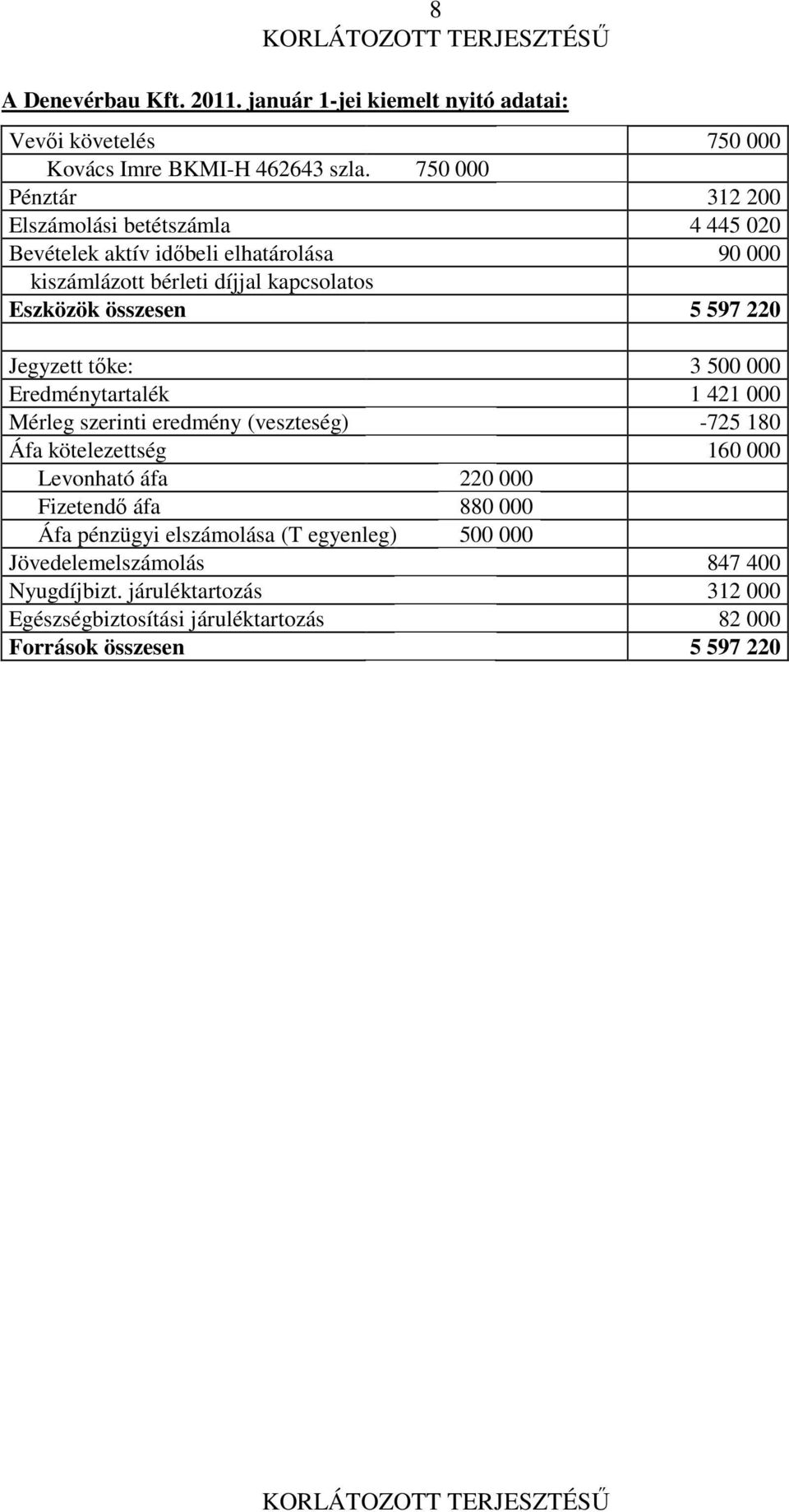 összesen 5 597 220 Jegyzett tőke: 3 500 000 Eredménytartalék 1 421 000 Mérleg szerinti eredmény (veszteség) -725 180 Áfa kötelezettség 160 000 Levonható áfa