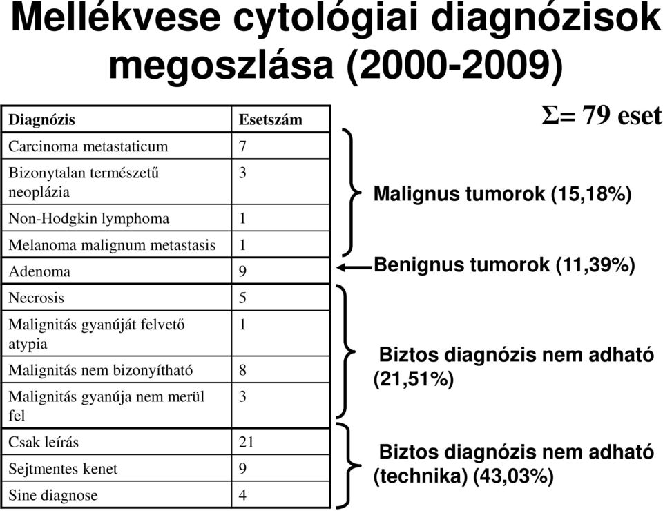 bizonyítható 8 Malignitás gyanúja nem merül fel Csak leírás 21 Sejtmentes kenet 9 Sine diagnose 4 Esetszám 3 1 3 Σ= 79 eset