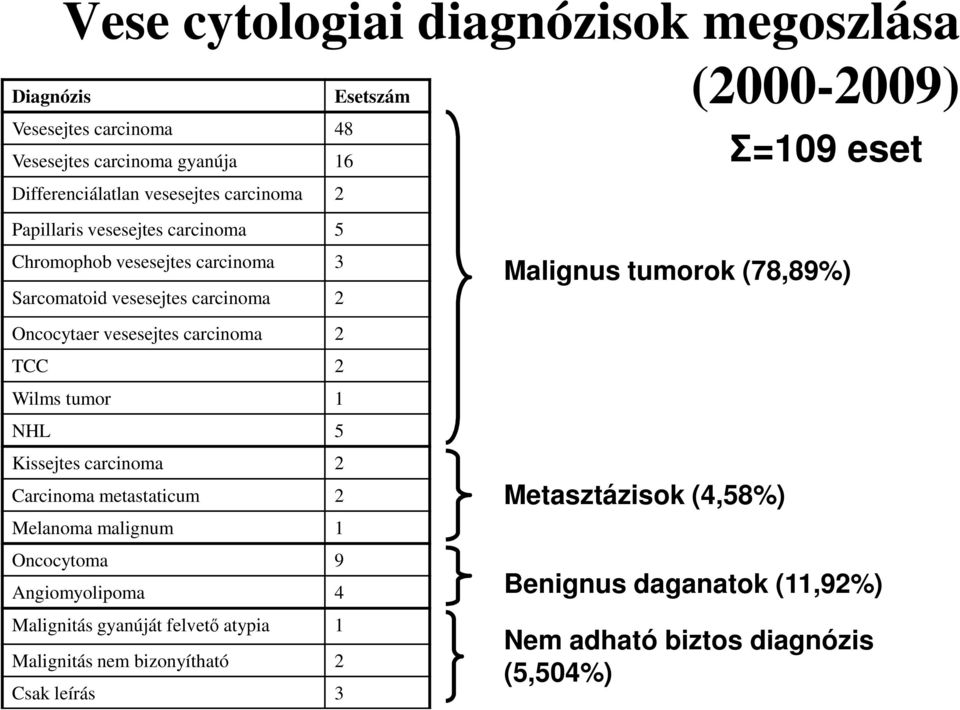 2 TCC 2 Wilms tumor 1 NHL 5 Kissejtes carcinoma 2 Carcinoma metastaticum 2 Melanoma malignum 1 Oncocytoma 9 Angiomyolipoma 4 Malignitás gyanúját felvető