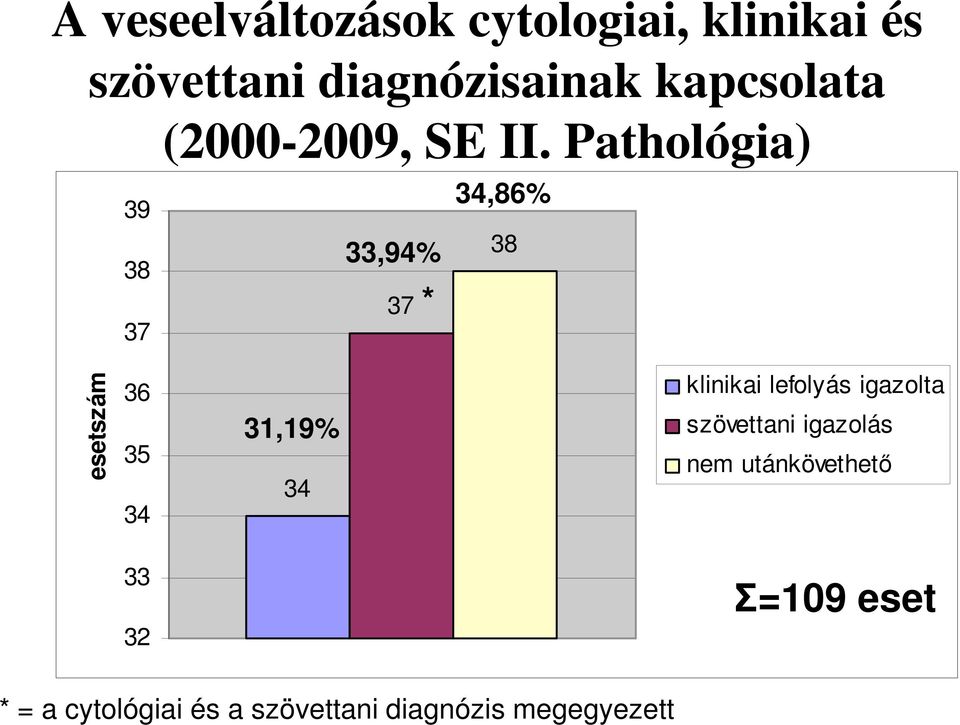 Pathológia) 39 38 33,94% 37 37 * 34,86% 38 esetszám 36 35 34 31,19% 34