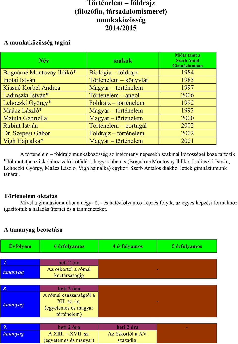 1993 Matula Gabriella Magyar történelem 2000 Rubint István Történelem portugál 2002 Dr.