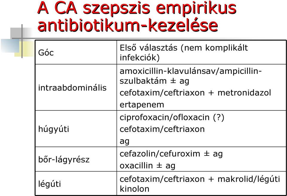 amoxicillin-klavulánsav/ampicillinszulbaktám ± ag cefotaxim/ceftriaxon + metronidazol