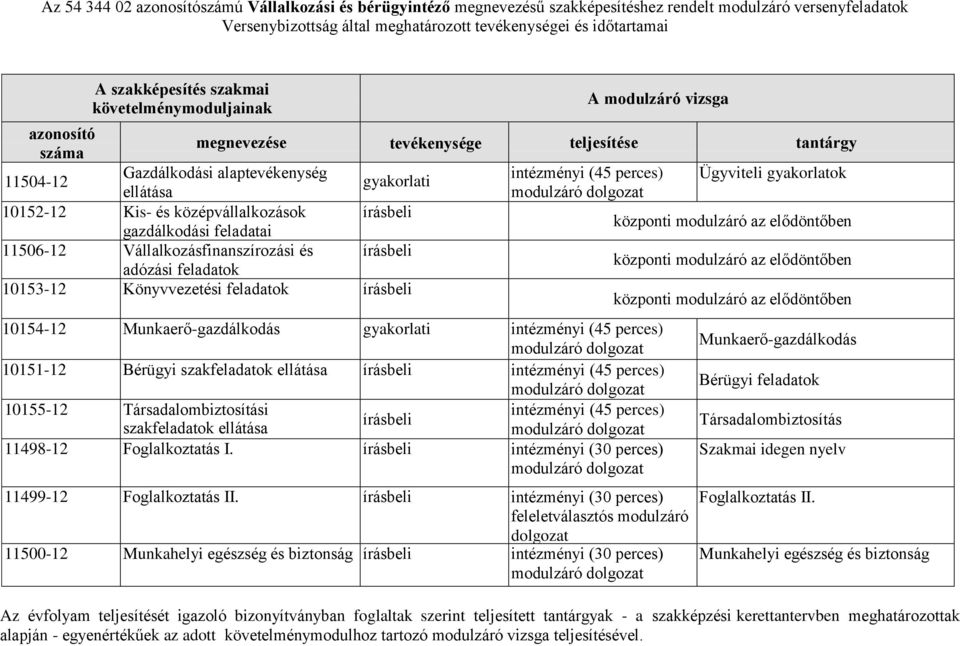 gyakorlatok gyakorlati ellátása 10152-12 Kis- és középvállalkozások írásbeli gazdálkodási feladatai központi modulzáró az elődöntőben 11506-12 Vállalkozásfinanszírozási és írásbeli adózási feladatok