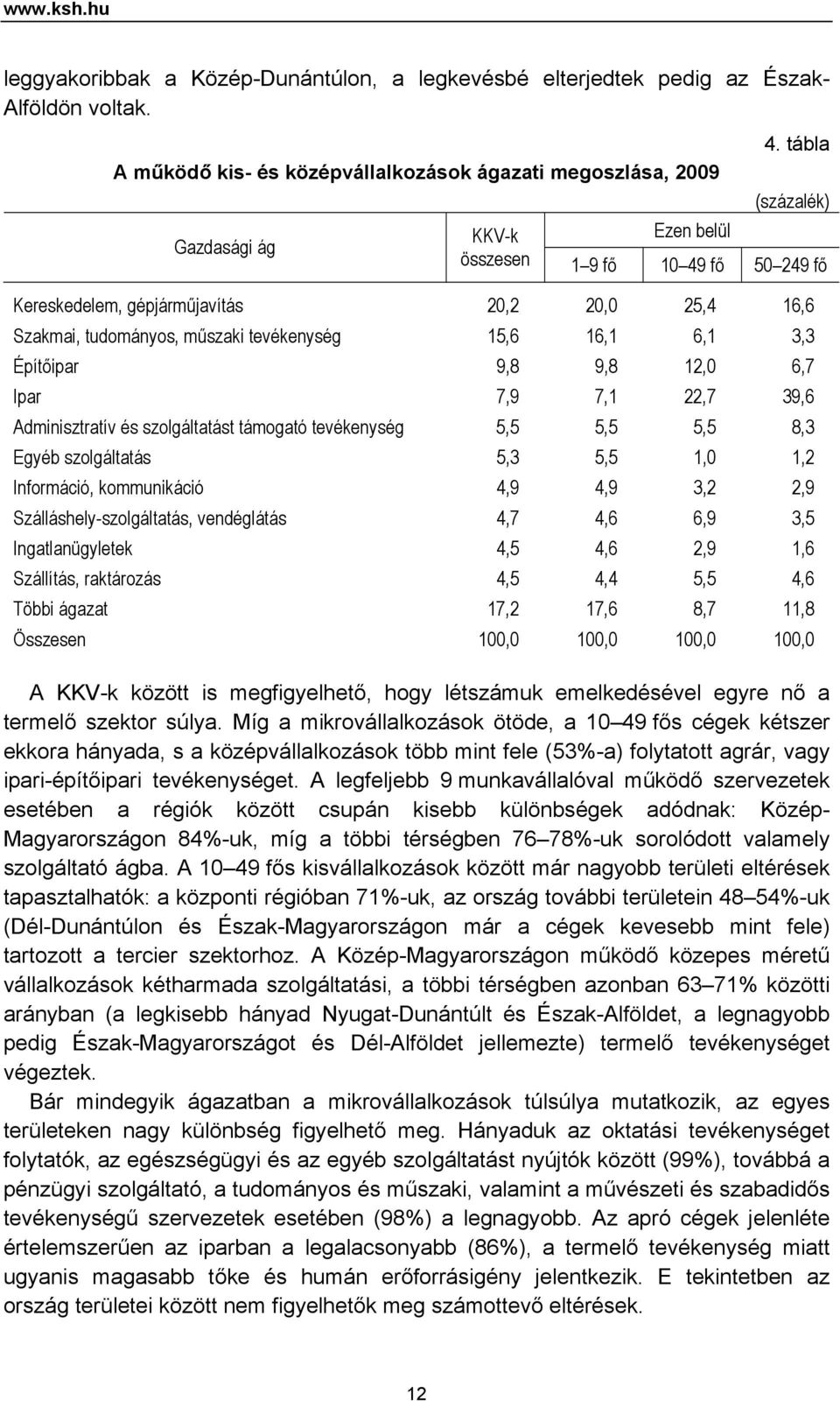 12,0 6,7 Ipar 7,9 7,1 22,7 39,6 Adminisztratív és szolgáltatást támogató tevékenység 5,5 5,5 5,5 8,3 Egyéb szolgáltatás 5,3 5,5 1,0 1,2 Információ, kommunikáció 4,9 4,9 3,2 2,9