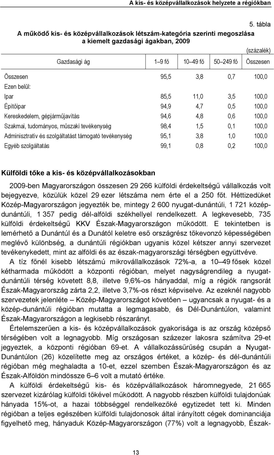 100,0 Ezen belül: Ipar 85,5 11,0 3,5 100,0 Építőipar 94,9 4,7 0,5 100,0 Kereskedelem, gépjárműjavítás 94,6 4,8 0,6 100,0 Szakmai, tudományos, műszaki tevékenység 98,4 1,5 0,1 100,0 Adminisztratív és