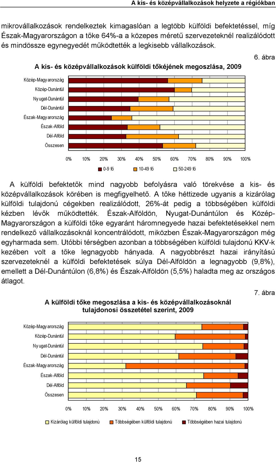 A kis- és középvállalkozások külföldi tőkéjének megoszlása, 2009 Magy arország Ny ugat- Dél- Észak-Magy arország Észak-Alföld Dél-Alföld Összesen 0% 10% 20% 30% 40% 50% 60% 70% 80% 90% 100% 0-9 fő