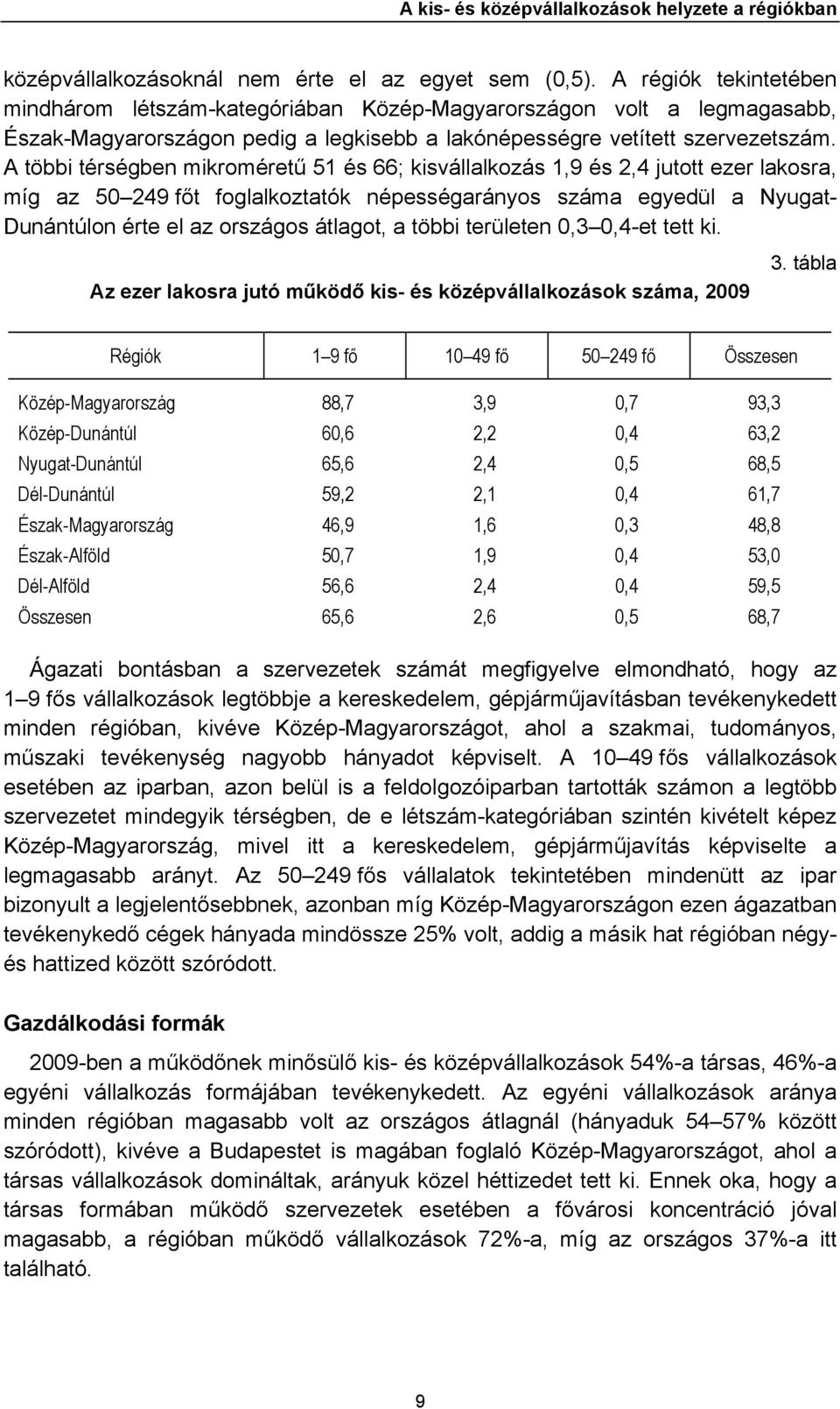 A többi térségben mikroméretű 51 és 66; kisvállalkozás 1,9 és 2,4 jutott ezer lakosra, míg az 50 249 főt foglalkoztatók népességarányos száma egyedül a Nyugat- on érte el az országos átlagot, a többi