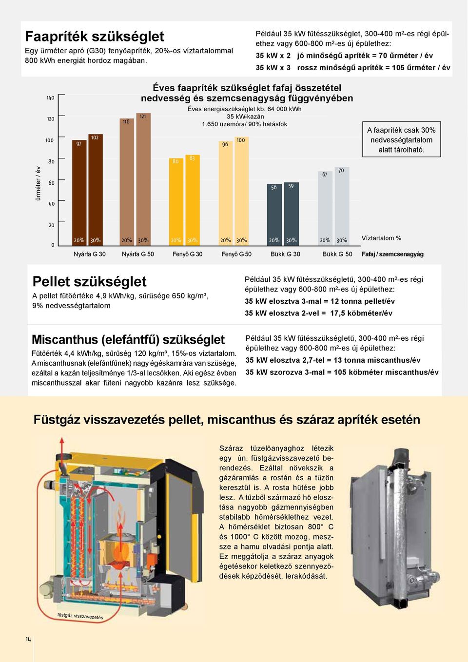 űrméter / év 140 120 100 80 60 40 97 102 116 Éves faapríték szükséglet fafaj összetétel nedvesség és szemcsenagyság függvényében 121 80 Éves energiaszükséglet kb. 64 000 kwh 35 kw-kazán 1.