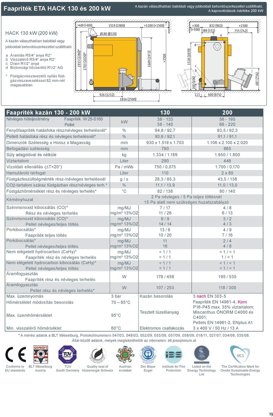 d Biztonsági hőcserélő R1/2 AG * Füstgázvisszavezető nyílás füstgázvisszavezetéssel 62 mm-nél magasabban >400 (>600) 1933 (2280)* 1703 (2020)* Ø180 (Ø220) 1519 (1900) >1200 (>1500) 1669 (1972) >2500