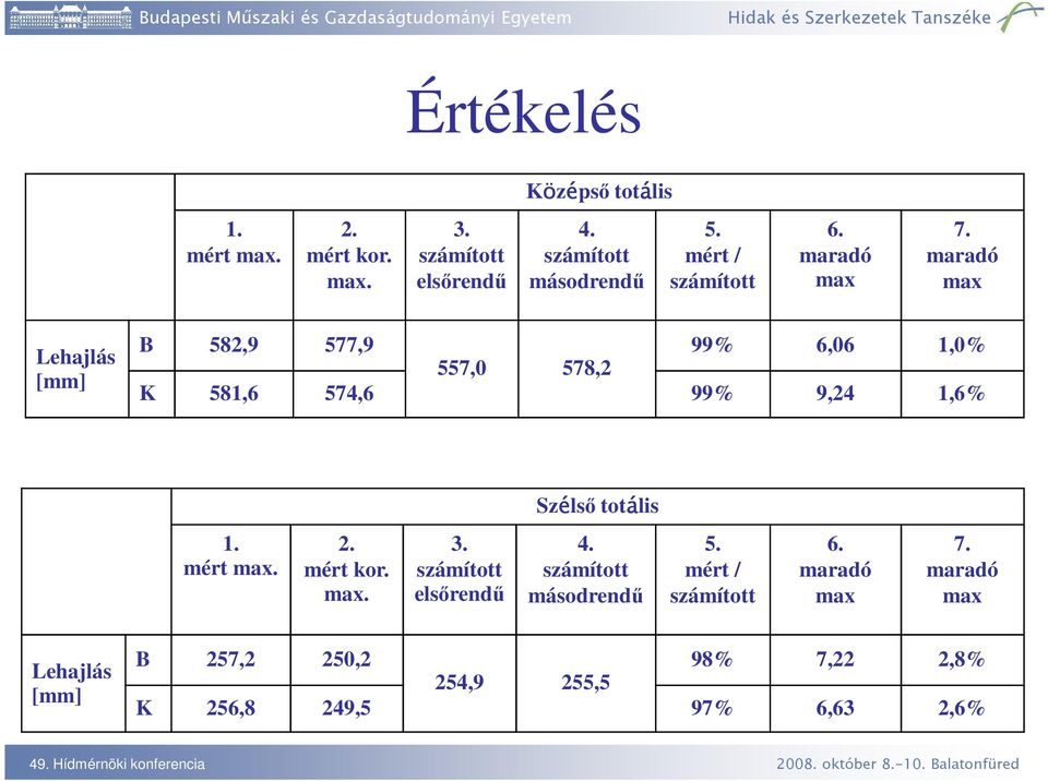 maradó max Lehajlás [mm] B 582,9 577,9 99% 6,06 1,0% 557,0 578,2 K 581,6 574,6 99% 9,24 1,6% Szélső totális 1.