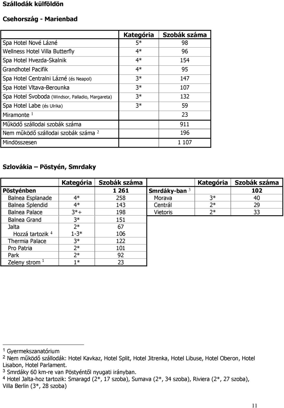 száma 911 Nem működő szállodai szobák száma 2 196 Mindösszesen 1 107 Szlovákia Pöstyén, Smrdaky Kategória Szobák száma Kategória Szobák száma Pöstyénben 1 261 Smrdáky-ban 3 102 Balnea Esplanade 4*