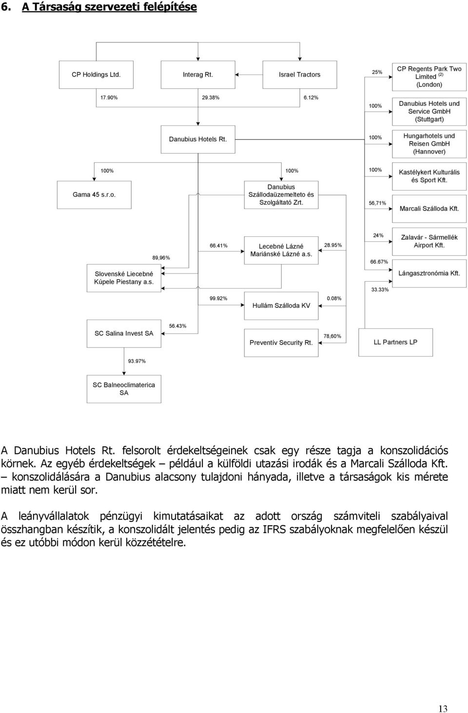 100% 56,71% Kastélykert Kulturális és Sport Kft. Marcali Szálloda Kft. 89,96% 66.41% Lecebné Lázné Mariánské Lázné a.s. 28.95% 24% 66.67% Zalavár - Sármellék Airport Kft.