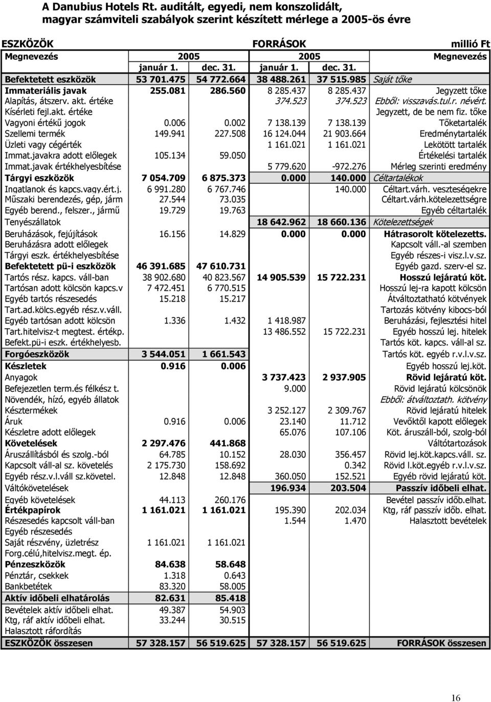 értéke 374.523 374.523 Ebből: visszavás.tul.r. névért. Kísérleti fejl.akt. értéke Jegyzett, de be nem fiz. tőke Vagyoni értékű jogok 0.006 0.002 7 138.139 7 138.139 Tőketartalék Szellemi termék 149.