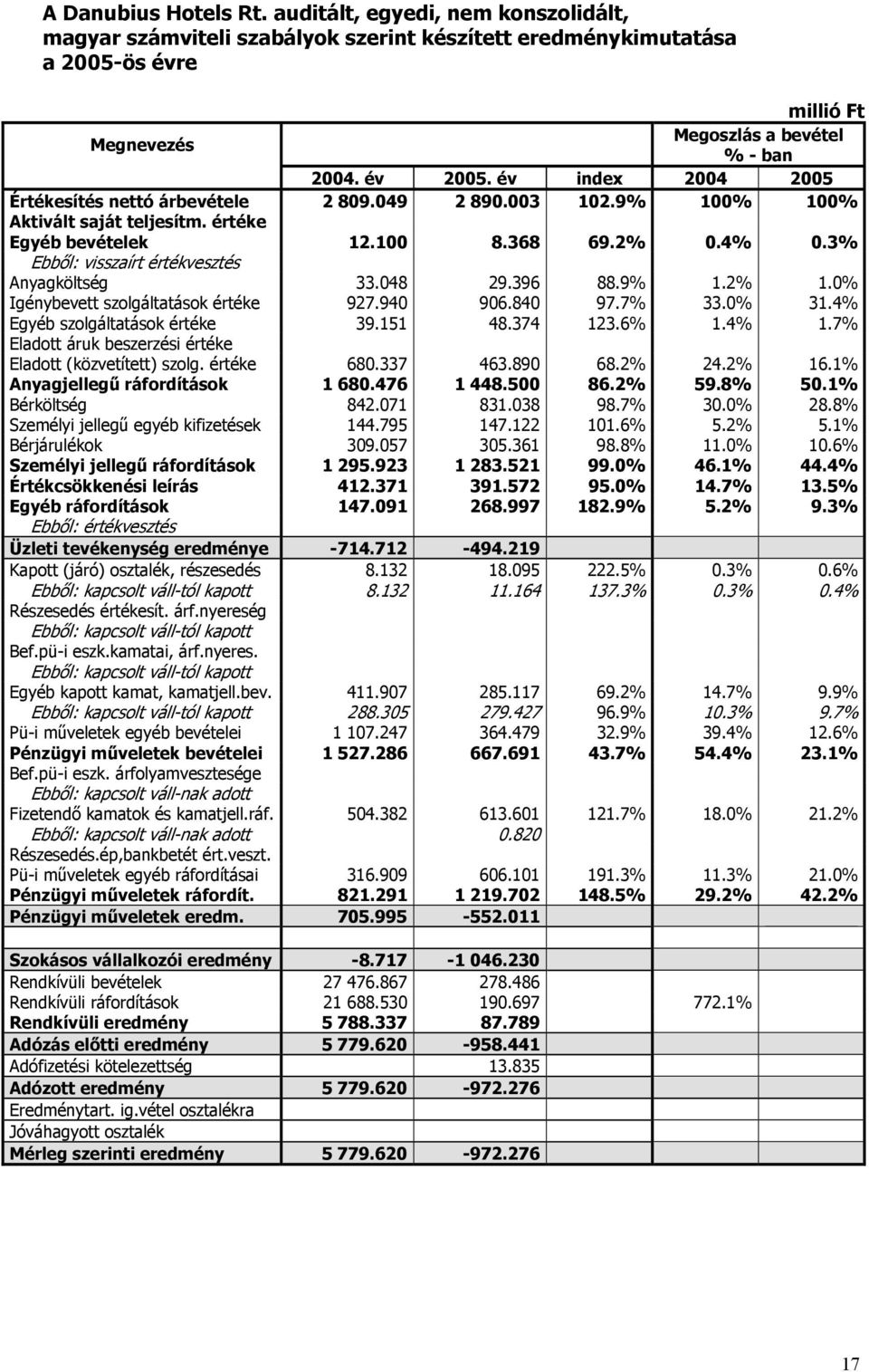 3% Ebből: visszaírt értékvesztés Anyagköltség 33.048 29.396 88.9% 1.2% 1.0% Igénybevett szolgáltatások értéke 927.940 906.840 97.7% 33.0% 31.4% Egyéb szolgáltatások értéke 39.151 48.374 123.6% 1.4% 1.