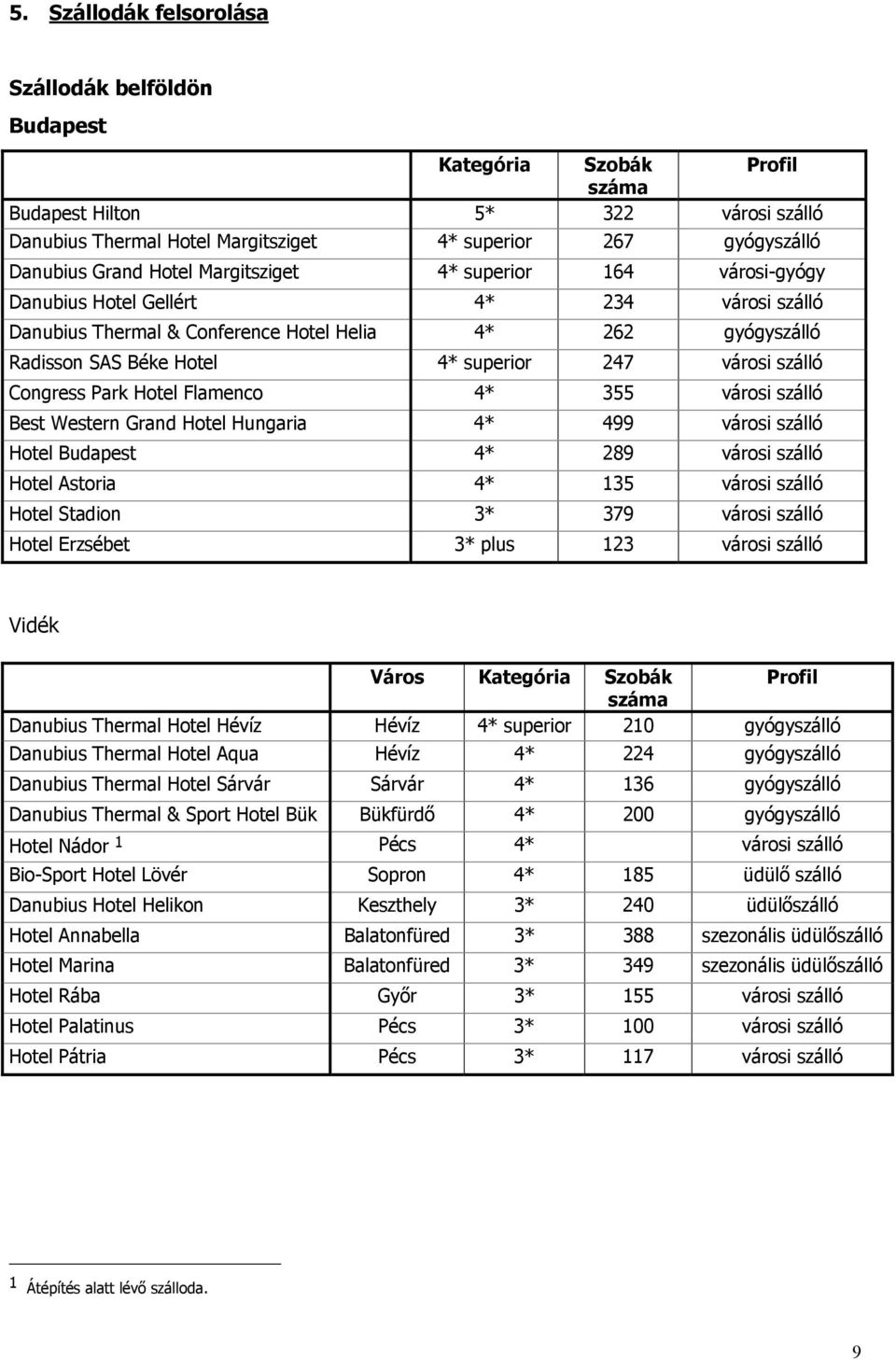 szálló Congress Park Hotel Flamenco 4* 355 városi szálló Best Western Grand Hotel Hungaria 4* 499 városi szálló Hotel Budapest 4* 289 városi szálló Hotel Astoria 4* 135 városi szálló Hotel Stadion 3*