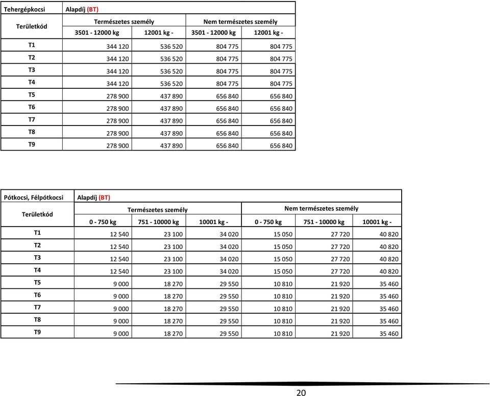 656 840 656 840 T9 278 900 437 890 656 840 656 840 Pótkocsi, Félpótkocsi Alapdíj (BT) Területkód Természetes személy Nem természetes személy 0-750 kg 751-10000 kg 10001 kg - 0-750 kg 751-10000 kg