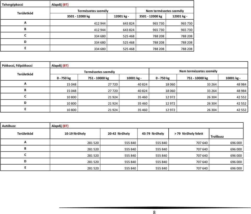 kg 751-10000 kg 10001 kg - 0-750 kg 751-10000 kg 10001 kg - A 15 048 27 720 40 824 18 060 33 264 48 984 B 15 048 27 720 40 824 18 060 33 264 48 984 C 10 800 21 924 35 460 12 972 26 304 42 552 D 10