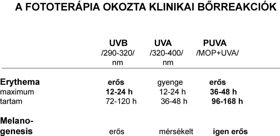 gyenge erős maximum 12-24 h 12-24 h 36-48 h tartam