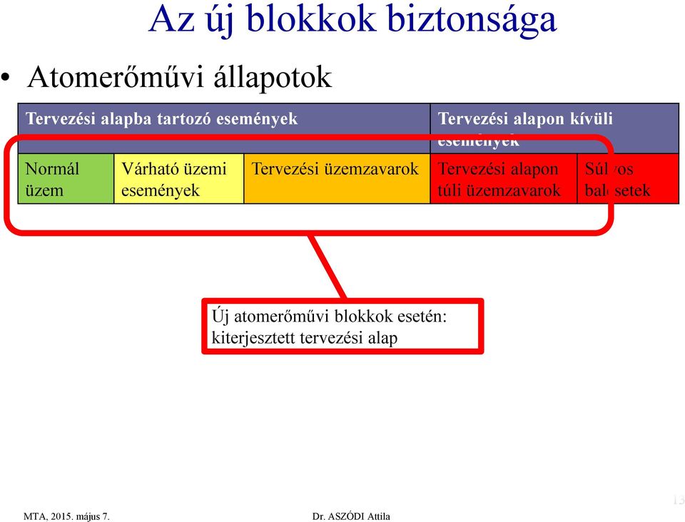 alapon kívüli események Tervezési alapon túli üzemzavarok Súlyos balesetek Új