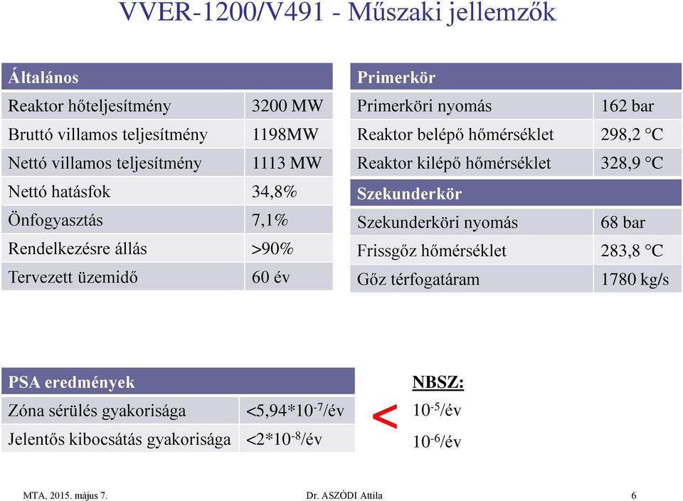 298,2 C Reaktor kilépő hőmérséklet 328,9 C Szekunderkör Szekunderköri nyomás 68 bar Frissgőz hőmérséklet 283,8 C Gőz térfogatáram 1780 kg/s PSA