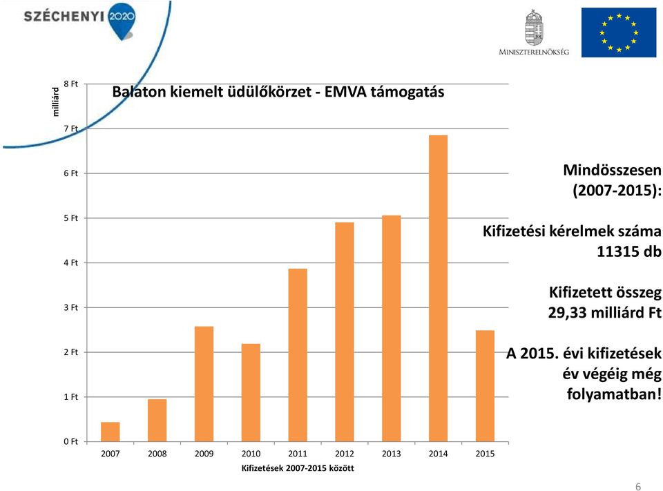 összeg 29,33 milliárd Ft 2 Ft 1 Ft A 2015.