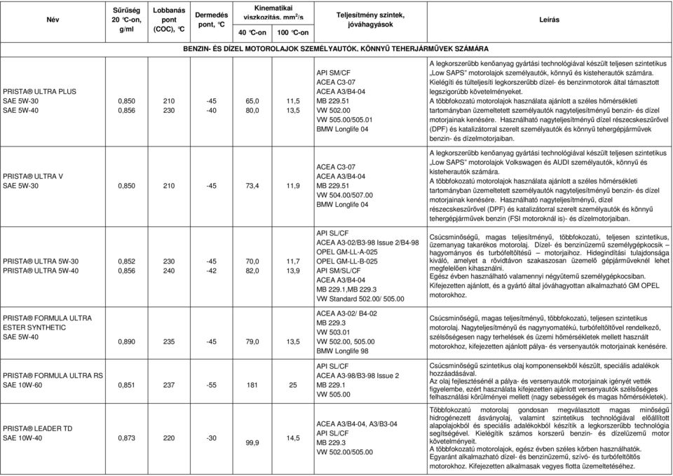 01 BMW Longlife 04 A legkorszerűbb kenőanyag gyártási technológiával készült teljesen szintetikus Low SAPS motorolajok személyautók, könnyű és kisteherautók számára.