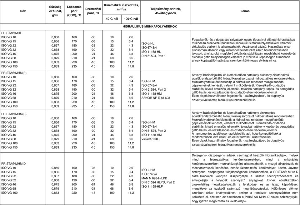 dugattyús szivattyúk egyes típusaival ellátott hidrosztatikus működésű erőátviteli rendszerek hidraulikus munkafolyadékaként valamint cirkulációs olajként is alkalmazhatók. Ásványolaj bázisú.