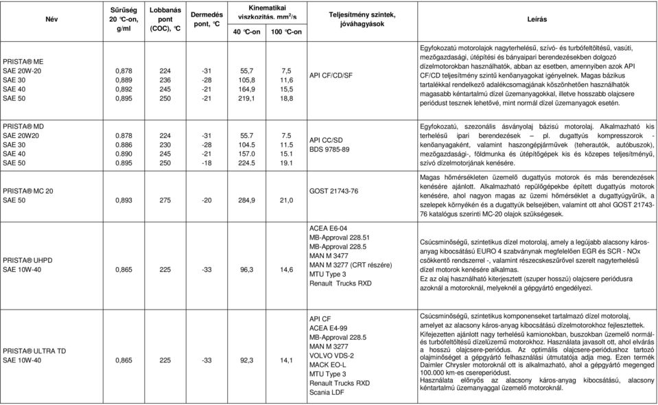 dízelmotorokban használhatók, abban az esetben, amennyiben azok API CF/CD teljesítmény szintű kenőanyagokat igényelnek.