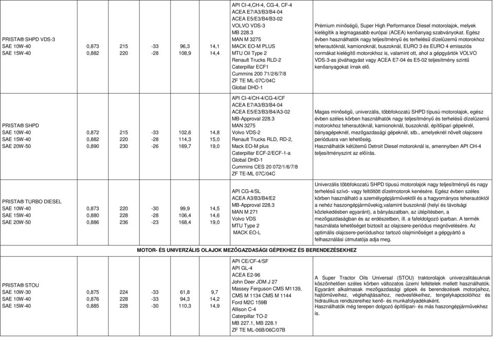 kielégítik a legmagasabb európai (ACEA) kenőanyag szabványokat.