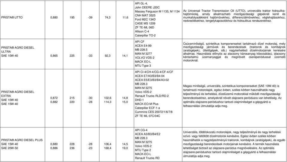 5 MAN M 77 VOLVO VDS-2 MACK EO-L MTU Type 3 Az Universal Tractor Transmission Oil (UTTO), univerzális traktor hidraulikahajtóműolaj, amely alkalmazható mezőgazdasági gépeknél kenő és
