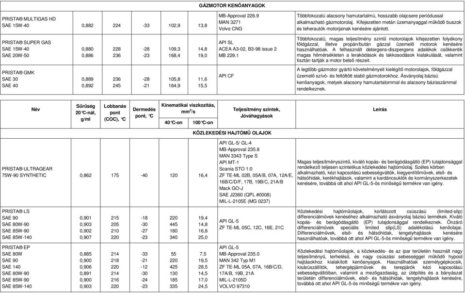 PRISTA SUPER GAS SAE 15W-40 SAE 20W-50 0,886 8 236-23 109,3 1,4 14,8 19,0 API SL ACEA A3-02, B3-98 issue 2 MB 9.