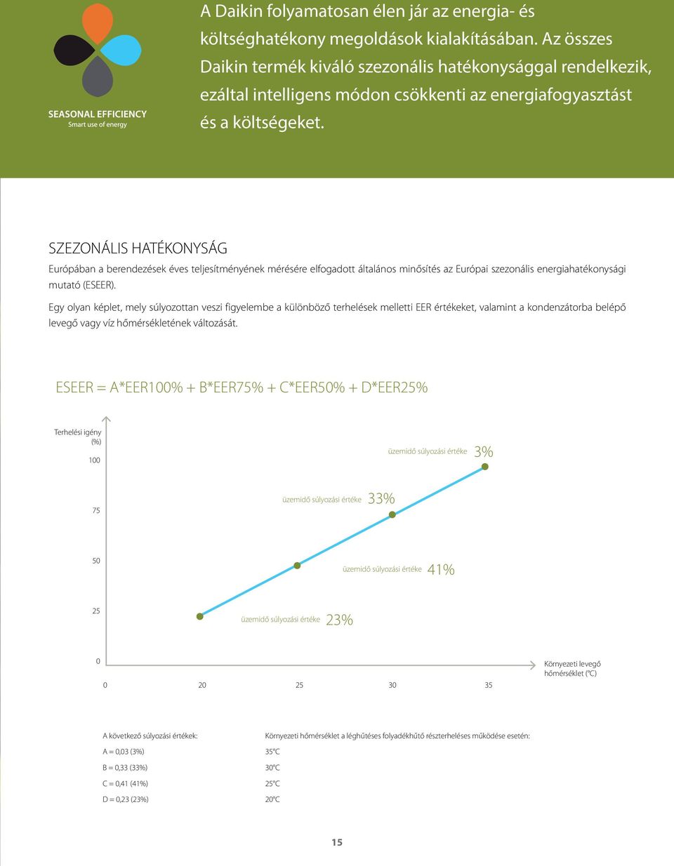SZEZONÁLIS HATÉKONYSÁG Európában a berendezések éves teljesítményének mérésére elfogadott általános minősítés az Európai szezonális energiahatékonysági mutató (ESEER).