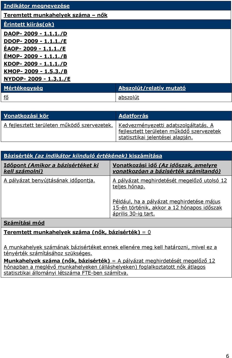 A fejlesztett területen működő szervezetek statisztikai jelentései alapján.