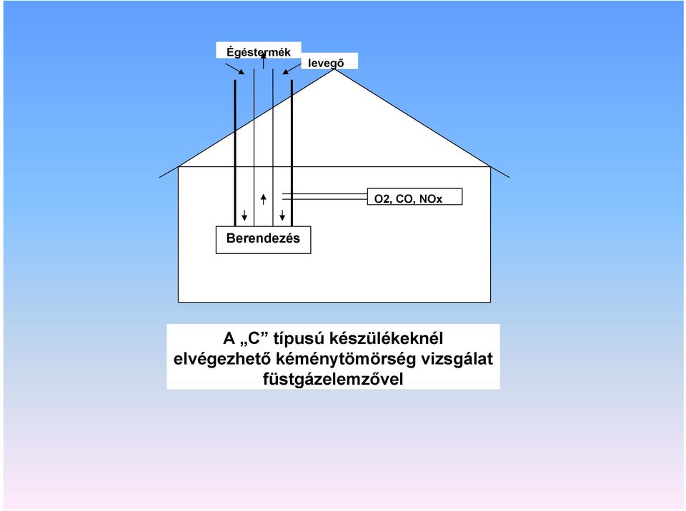készülékeknél elvégezhető