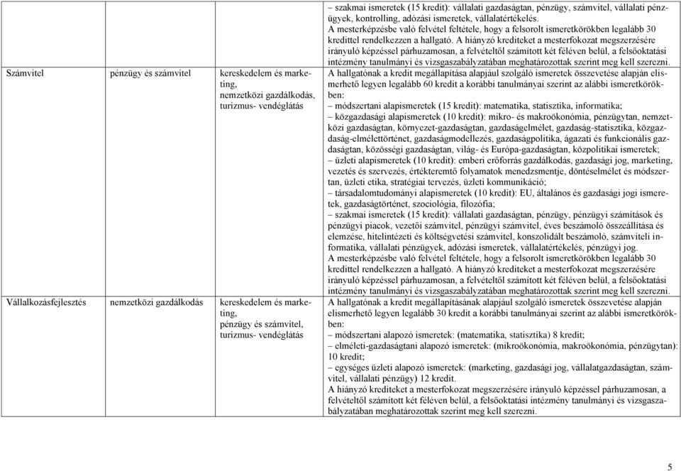 A hiányzó krediteket a mesterfokozat megszerzésére irányuló képzéssel párhuzamosan, a felvételtől számított két féléven belül, a felsőoktatási intézmény tanulmányi és vizsgaszabályzatában