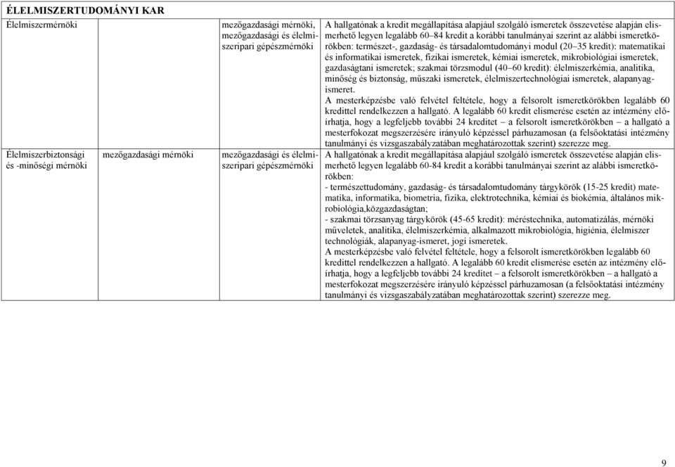 ismeretek, mikrobiológiai ismeretek, gazdaságtani ismeretek; szakmai törzsmodul (40 60 kredit): élelmiszerkémia, analitika, minőség és biztonság, műszaki ismeretek, élelmiszertechnológiai ismeretek,