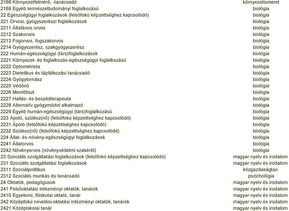 (társ)foglalkozások biológia 2221 Környezet- és foglalkozás-egészségügyi foglalkozású biológia 2222 Optometrista biológia 2223 Dietetikus és táplálkozási tanácsadó biológia 2224 Gyógytornász biológia