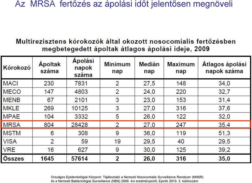 Nosocomialis Surveillance Rendszer (NNSR) és a Nemzeti