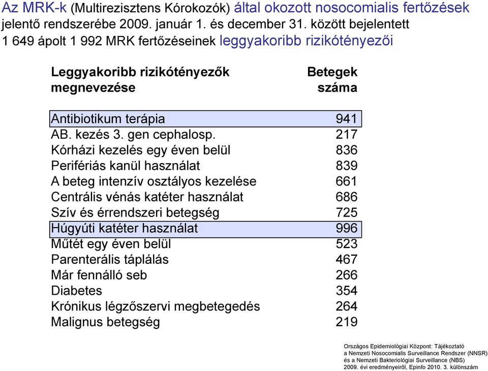 217 Kórházi kezelés egy éven belül 836 Perifériás kanül használat 839 A beteg intenzív osztályos kezelése 661 Centrális vénás katéter használat 686 Szív és érrendszeri betegség 725 Húgyúti katéter