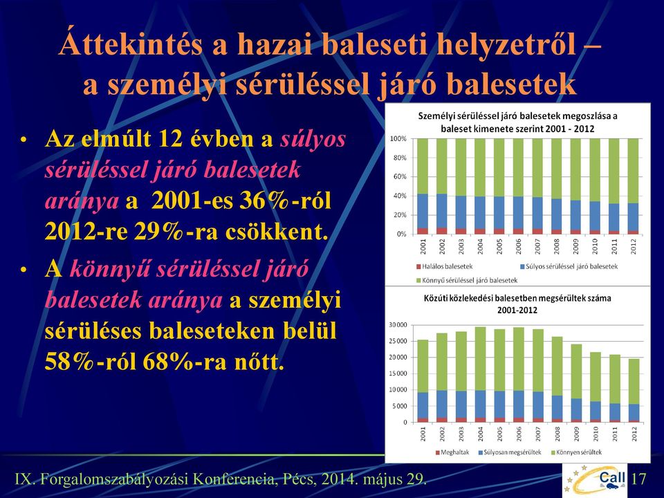 a 2001-es 36%-ról 2012-re 29%-ra csökkent.