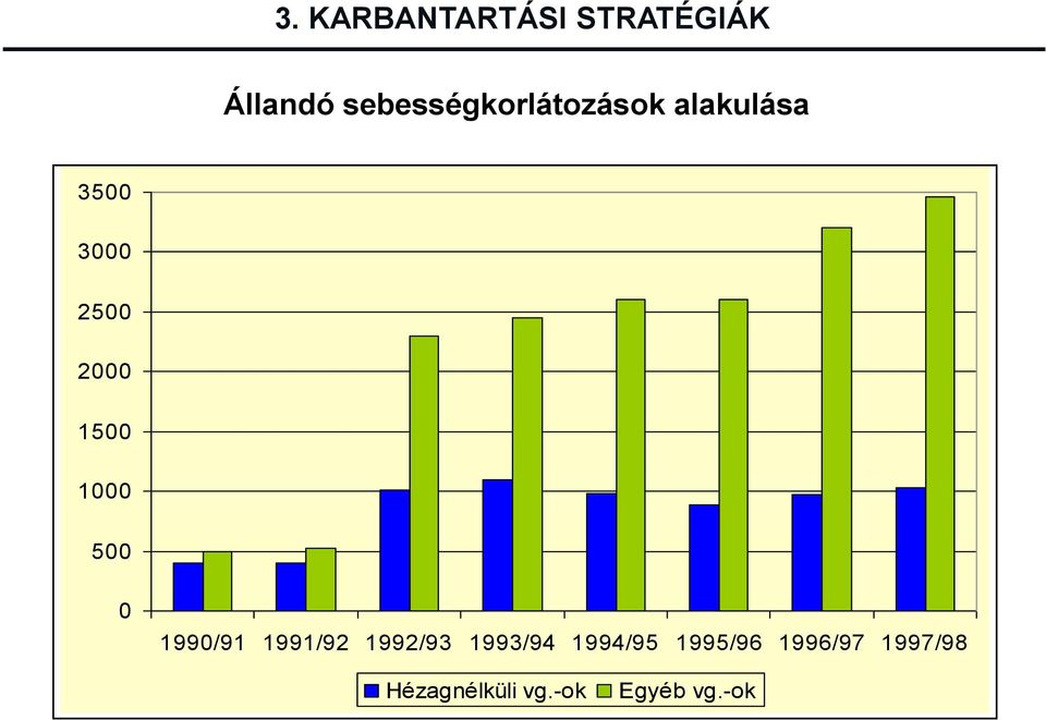 2500 2000 1500 1000 500 0 1990/91 1991/92 1992/93 1993/94