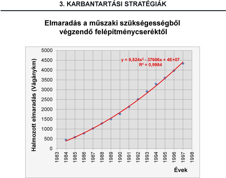 1994 1995 1996 1997 1998 Elmaradás a műszaki szükségességből végzendő
