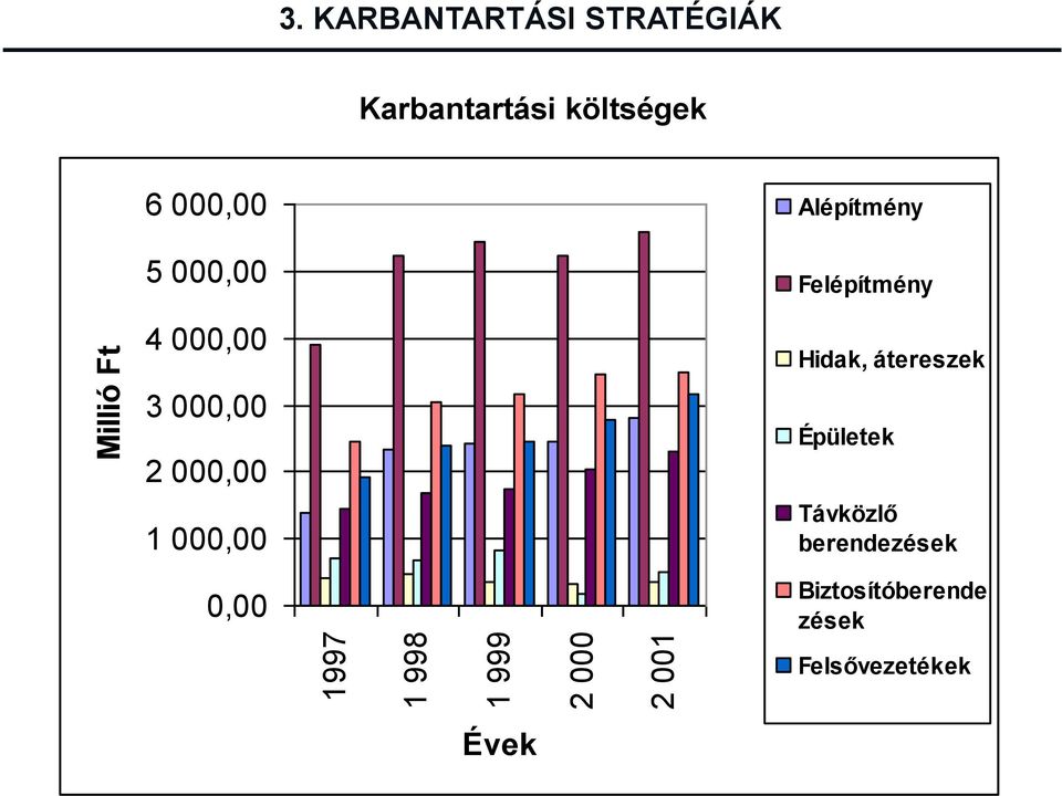 Karbantartási költségek 6 000,00 5 000,00 4 000,00 3 000,00 2