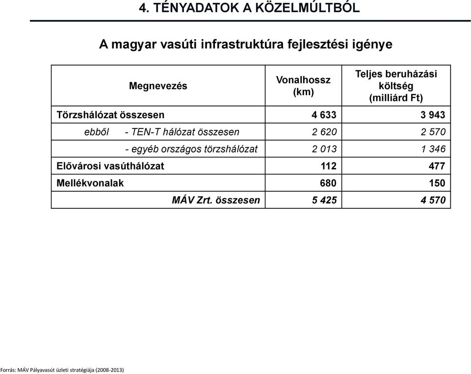 összesen 2 620 2 570 - egyéb országos törzshálózat 2 013 1 346 Elővárosi vasúthálózat 112 477