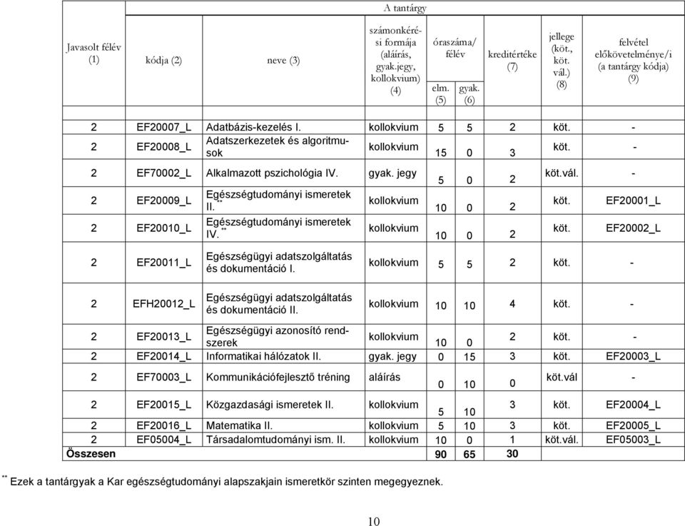 ** kollokvium 10 0 2 2 EF20010_L Egészségtudományi ismeretek IV. ** kollokvium 10 0 2 vál. - EF20001_L EF20002_L 2 EF20011_L 2 EFH20012_L Egészségügyi adatszolgáltatás és dokumentáció I.