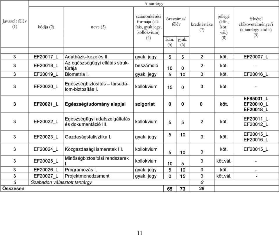 kollokvium 15 0 3-3 EF20021_L Egészségtudomány alapjai szigorlat 0 0 0 EF85001_L EF20010_L EF20018_L 3 EF20022_L Egészségügyi adatszolgáltatás és dokumentáció III.