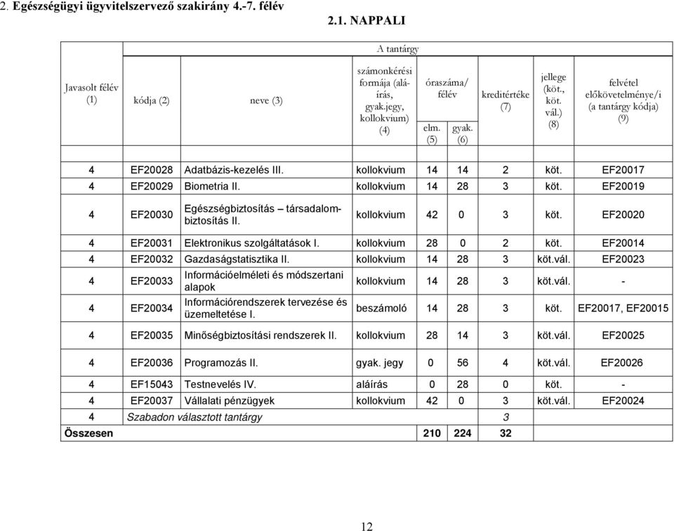 kollokvium 28 0 2 EF20014 4 EF20032 Gazdaságstatisztika II. kollokvium 14 28 3 vál. EF20023 4 EF20033 Információelméleti és módszertani alapok kollokvium 14 28 3 vál.