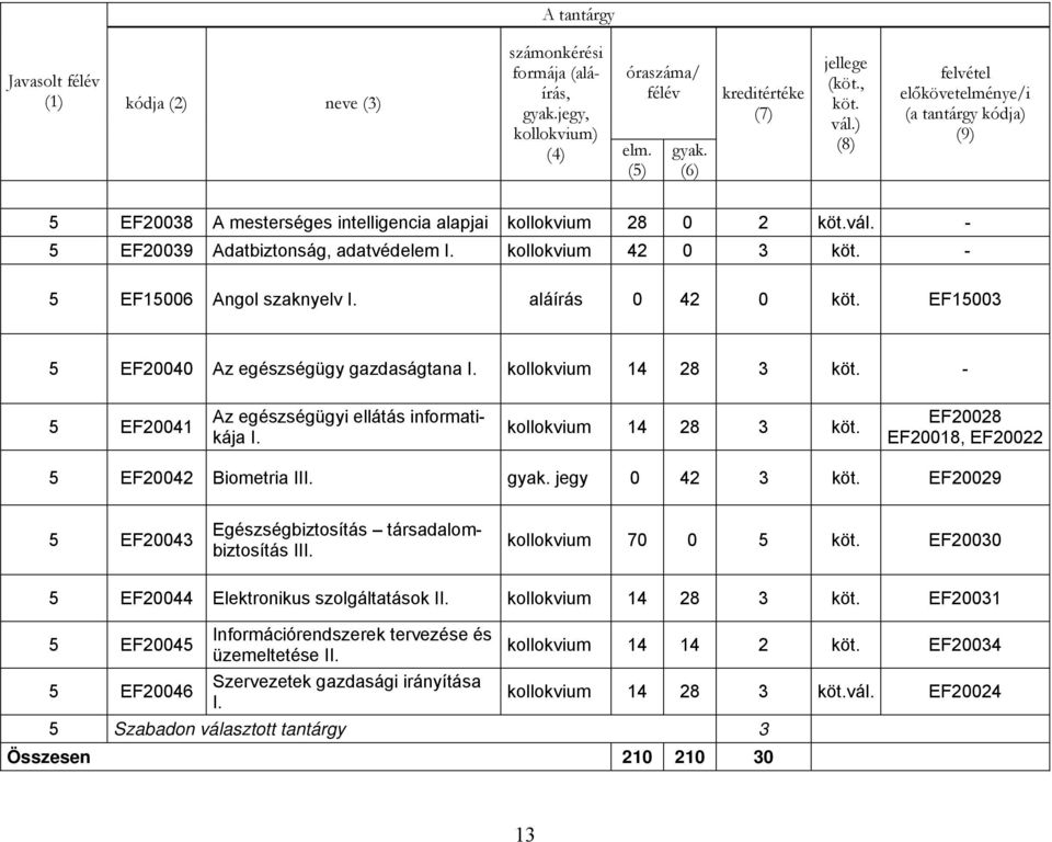 kollokvium 14 28 3 EF20028 EF20018, EF20022 5 EF20042 Biometria III. jegy 0 42 3 EF20029 5 EF20043 Egészségbiztosítás társadalombiztosítás III.