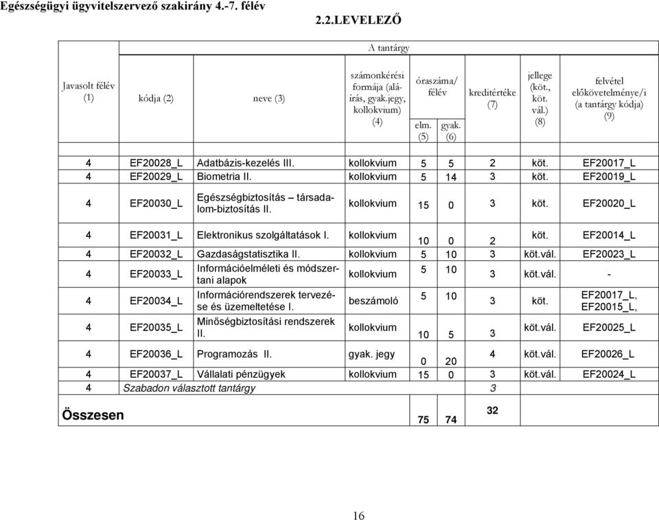 kollokvium 10 0 2 EF20014_L 4 EF20032_L Gazdaságstatisztika II. kollokvium 5 10 3 vál. EF20023_L 4 EF20033_L Információelméleti és módszertani alapok kollokvium 5 10 3 vál.